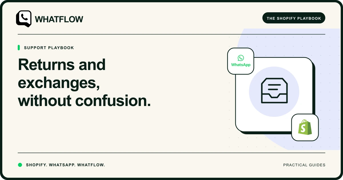A WhatFlow guide shows the separate stages of a return request, approval, receipt and confirmed resolution.