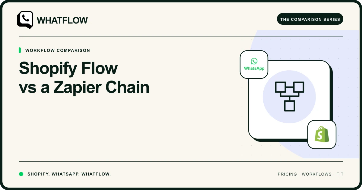 Shopify Flow vs a Zapier Chain — WhatFlow comparison cover